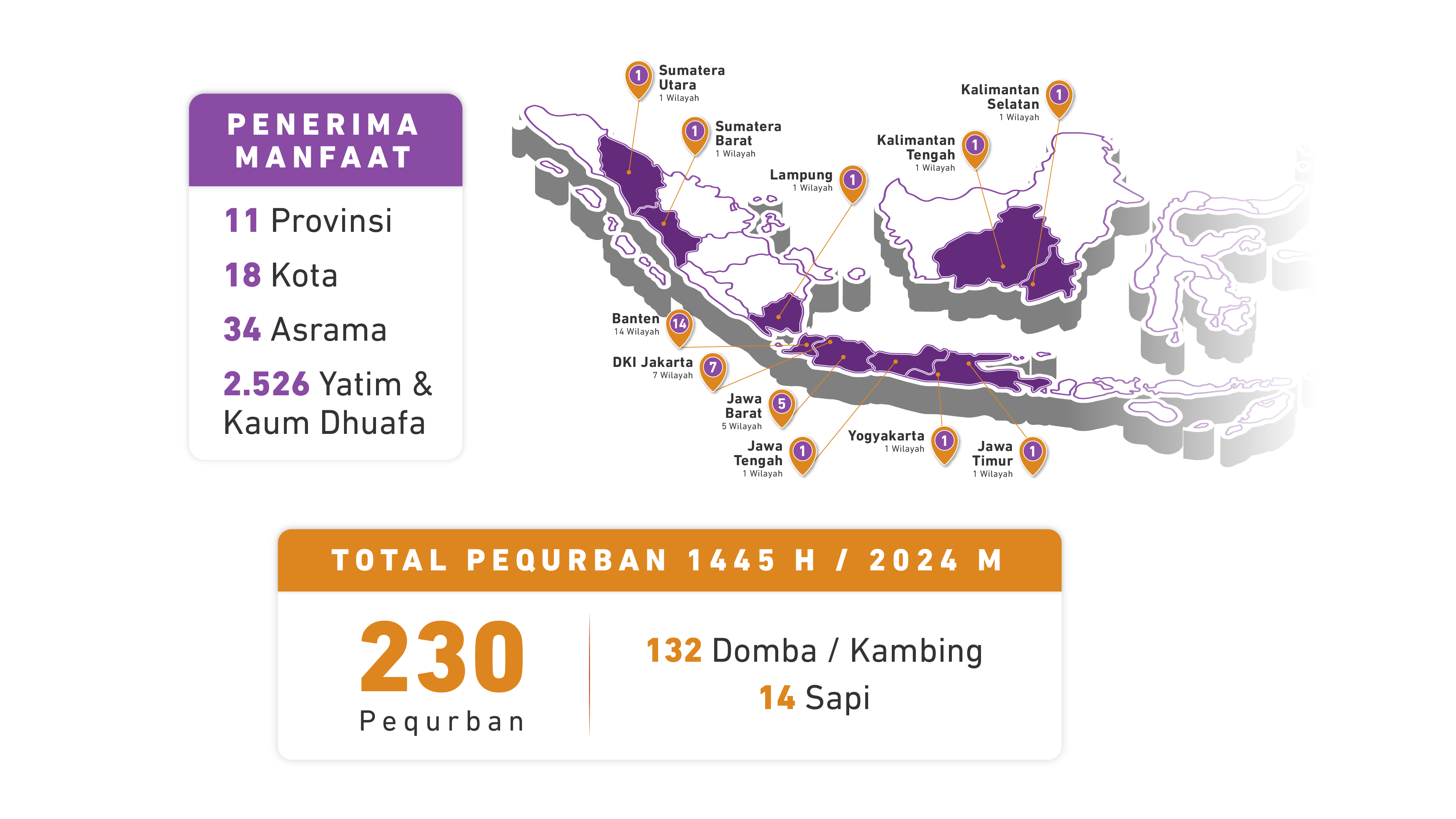 Infografis Penyaluran Qurban Tahun 2024